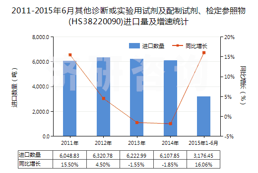 2011-2015年6月其他診斷或?qū)嶒炗迷噭┘芭渲圃噭?、檢定參照物(HS38220090)進(jìn)口量及增速統(tǒng)計